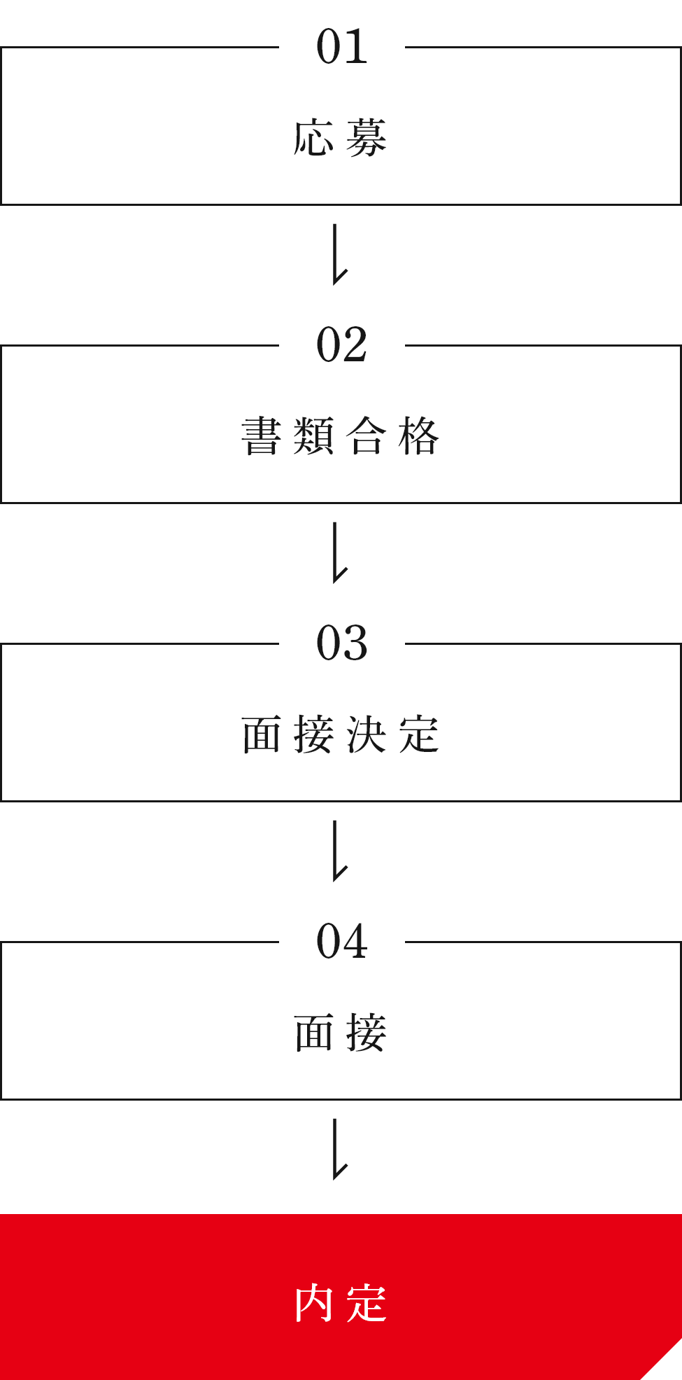 01 応募 - 02 書類合格 - 03 面接決定 - 04 面接 - 内定