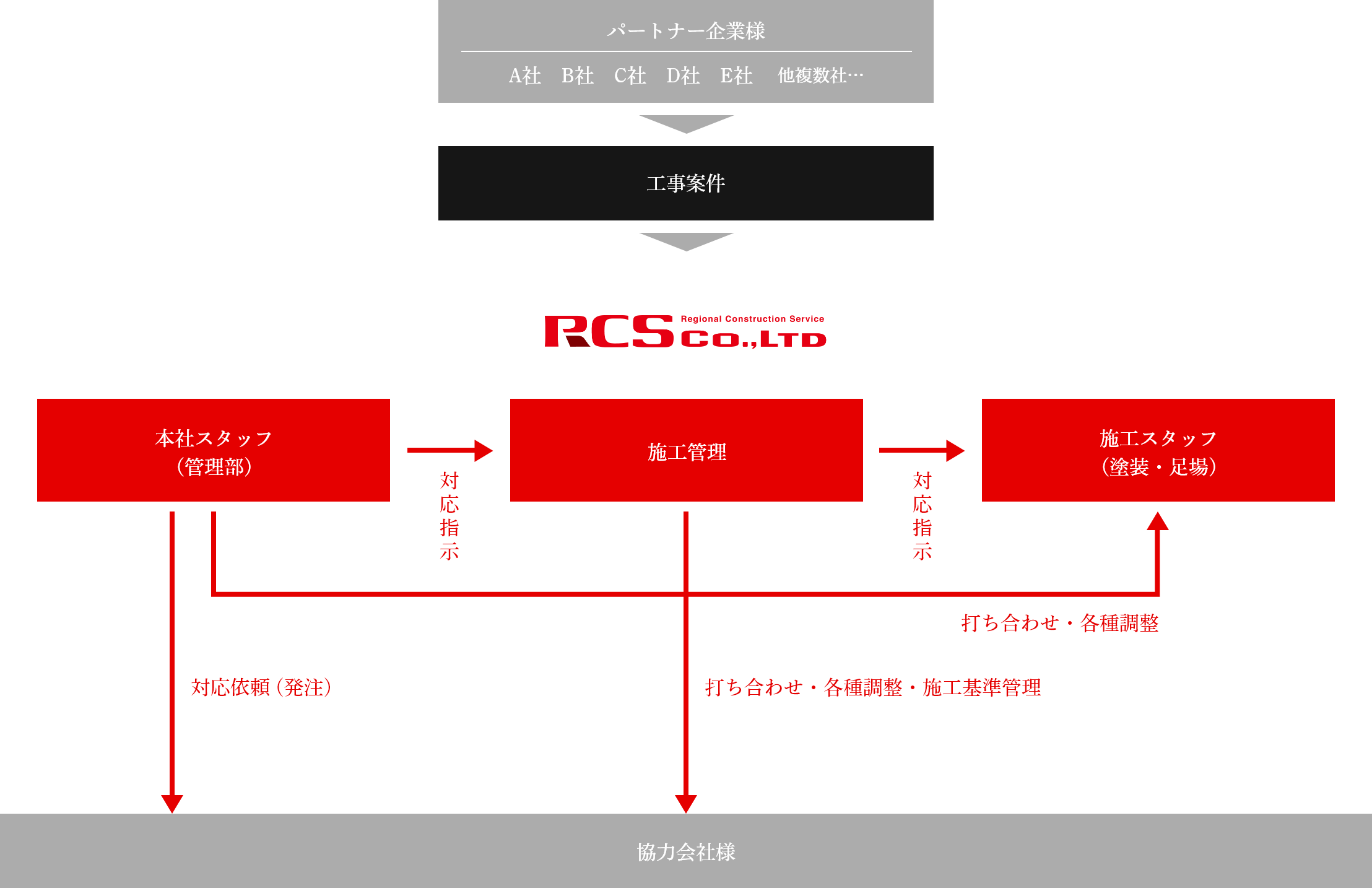 RCSの仕事の仕組み